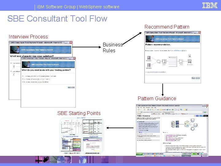 IBM Software Group | Web. Sphere software SBE Consultant Tool Flow Recommend Pattern Interview