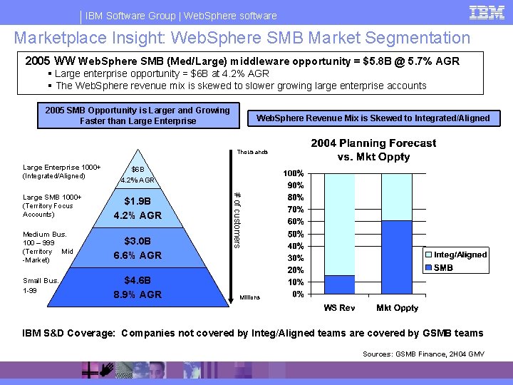 IBM Software Group | Web. Sphere software Marketplace Insight: Web. Sphere SMB Market Segmentation