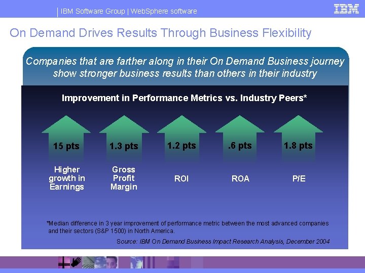 IBM Software Group | Web. Sphere software On Demand Drives Results Through Business Flexibility