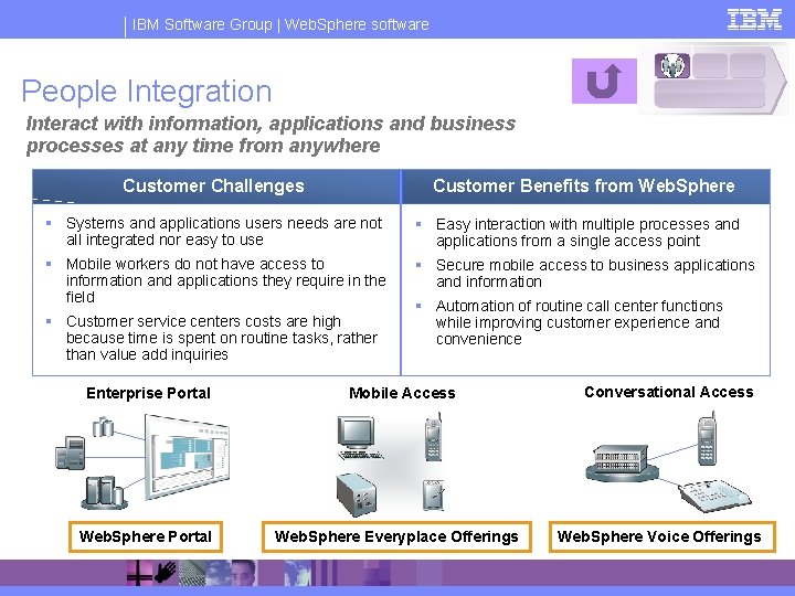 IBM Software Group | Web. Sphere software People Integration Interact with information, applications and