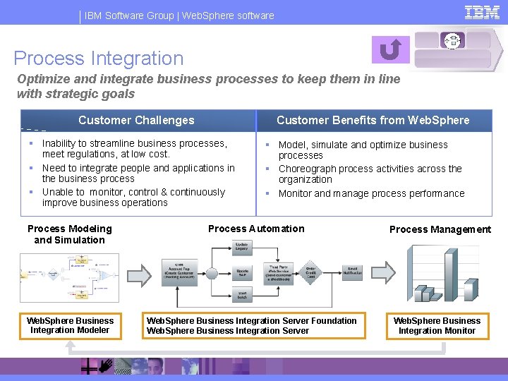 IBM Software Group | Web. Sphere software Process Integration Optimize and integrate business processes