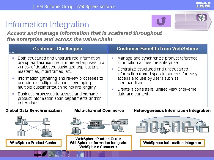 IBM Software Group | Web. Sphere software Information Integration Access and manage information that