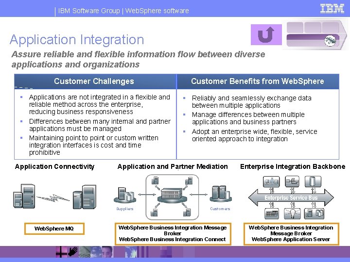 IBM Software Group | Web. Sphere software Application Integration Assure reliable and flexible information