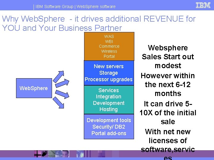 IBM Software Group | Web. Sphere software Why Web. Sphere - it drives additional
