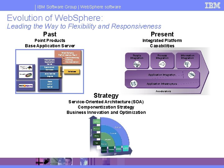 IBM Software Group | Web. Sphere software Evolution of Web. Sphere: Leading the Way