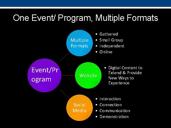 One Event/ Program, Multiple Formats Event/Pr ogram • • Website Social Media • •
