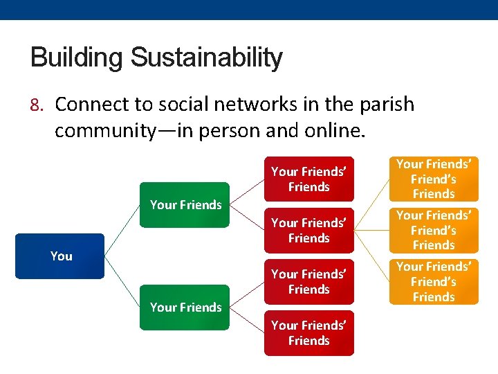Building Sustainability 8. Connect to social networks in the parish community—in person and online.