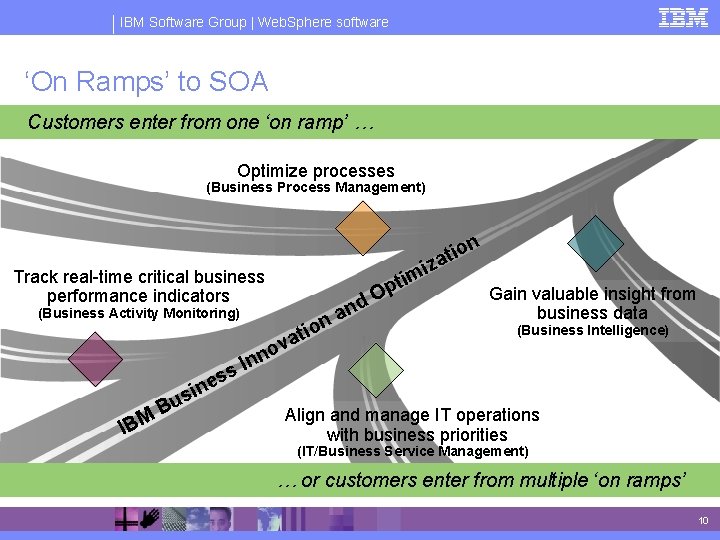 IBM Software Group | Web. Sphere software ‘On Ramps’ to SOA Customers enter from