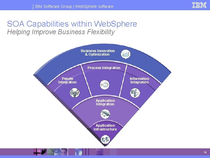 IBM Software Group | Web. Sphere software SOA Capabilities within Web. Sphere Helping Improve