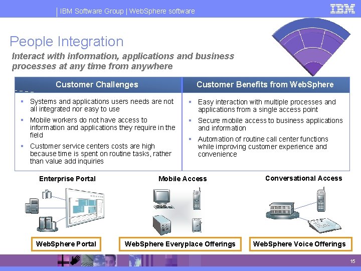 IBM Software Group | Web. Sphere software People Integration Interact with information, applications and