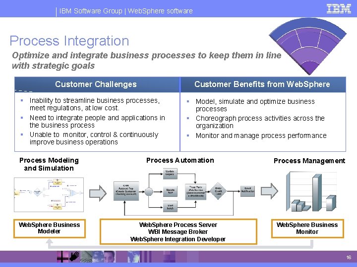 IBM Software Group | Web. Sphere software Process Integration Optimize and integrate business processes