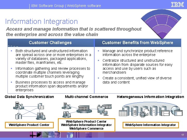 IBM Software Group | Web. Sphere software Information Integration Access and manage information that