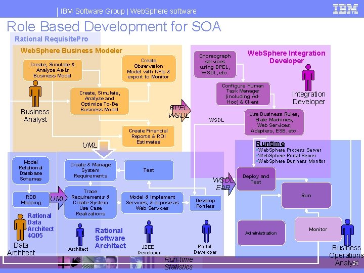 IBM Software Group | Web. Sphere software Role Based Development for SOA Observation Model