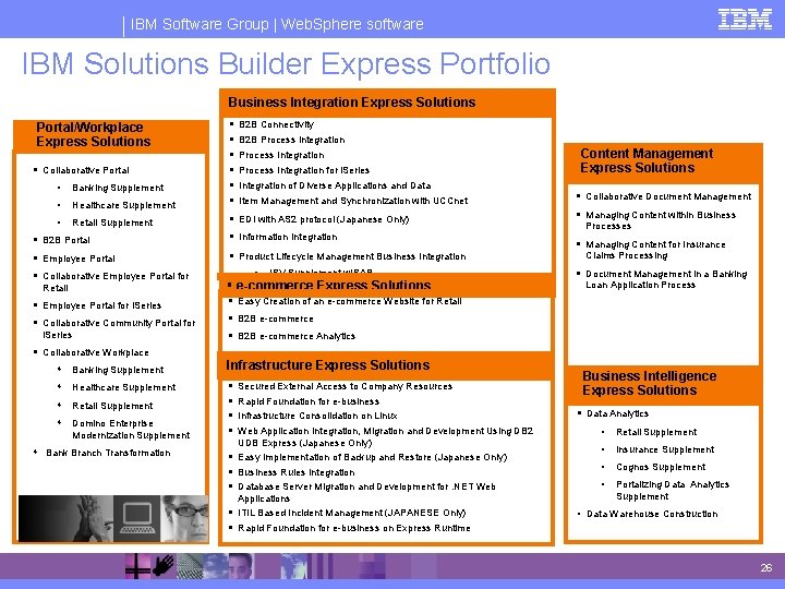IBM Software Group | Web. Sphere software IBM Solutions Builder Express Portfolio Business Integration