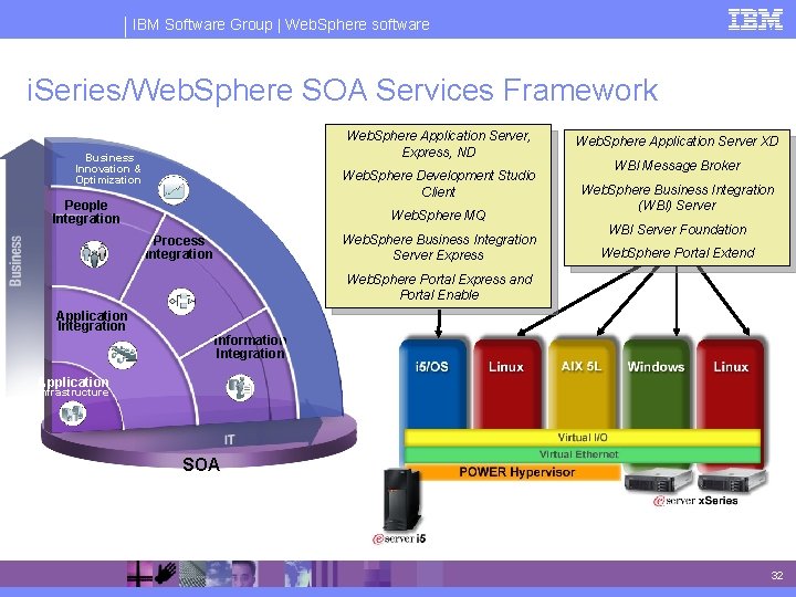 IBM Software Group | Web. Sphere software i. Series/Web. Sphere SOA Services Framework Web.