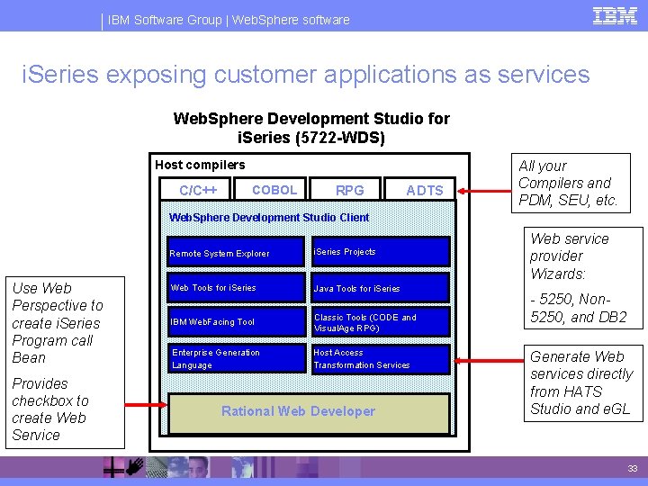 IBM Software Group | Web. Sphere software i. Series exposing customer applications as services