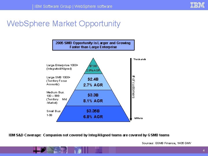IBM Software Group | Web. Sphere software Web. Sphere Market Opportunity 2005 SMB Opportunity