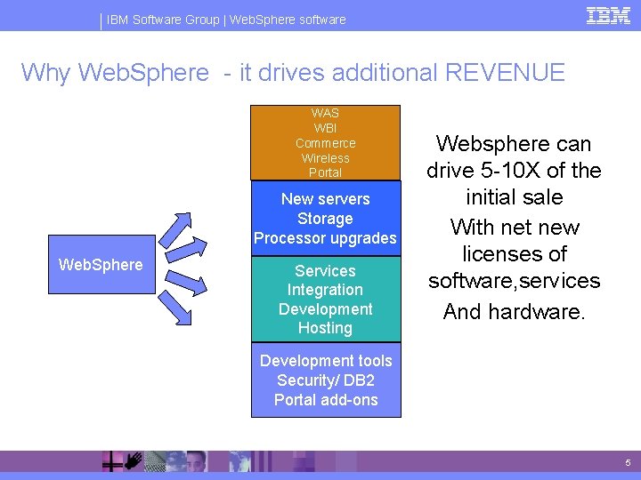 IBM Software Group | Web. Sphere software Why Web. Sphere - it drives additional