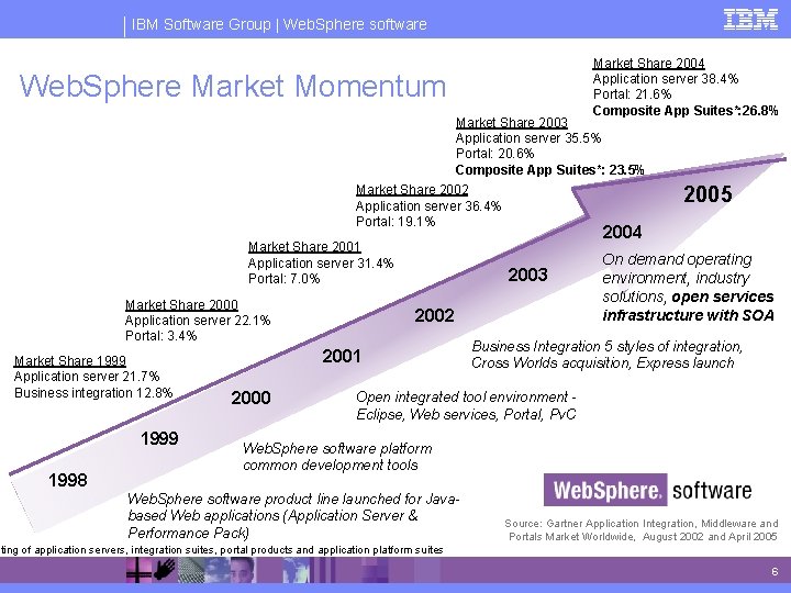 IBM Software Group | Web. Sphere software Market Share 2004 Application server 38. 4%