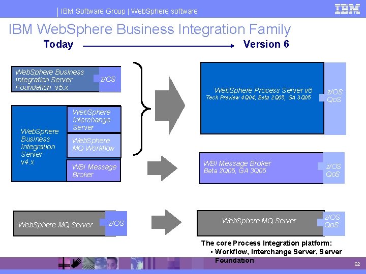 IBM Software Group | Web. Sphere software IBM Web. Sphere Business Integration Family Today
