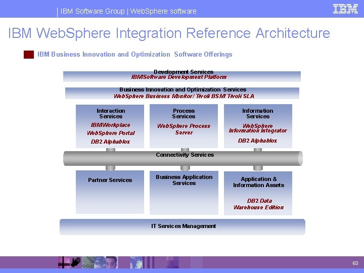 IBM Software Group | Web. Sphere software IBM Web. Sphere Integration Reference Architecture IBM