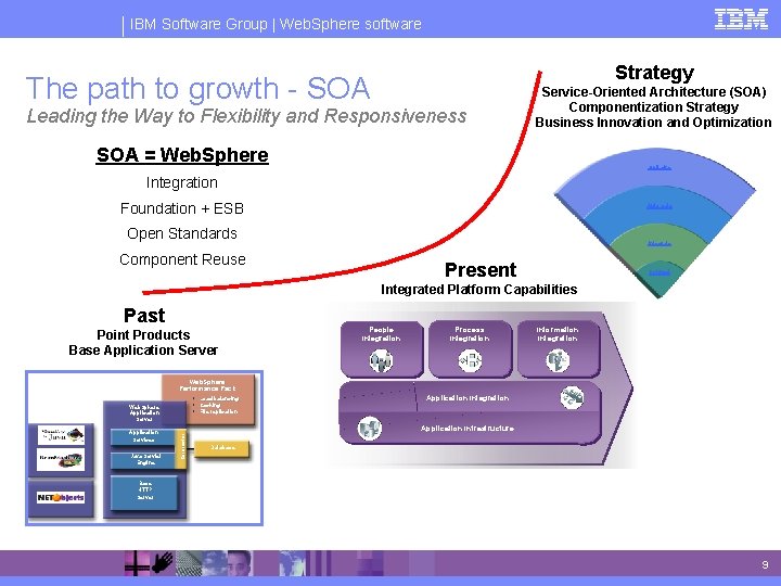 IBM Software Group | Web. Sphere software Strategy The path to growth - SOA