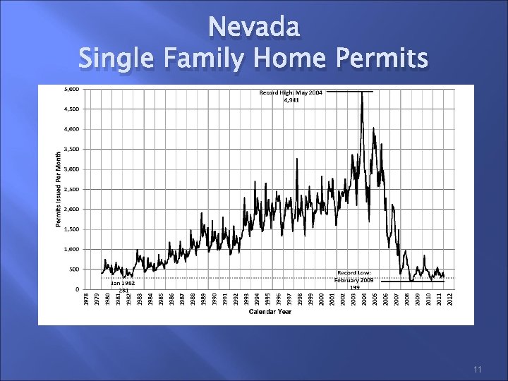 Nevada Single Family Home Permits 11 
