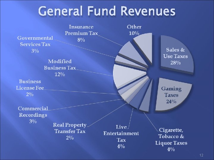 General Fund Revenues 12 