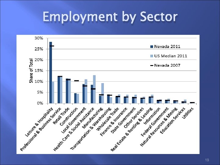 Employment by Sector 19 