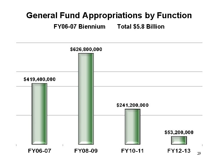 General Fund Appropriations by Function FY 06 -07 Biennium Total $5. 8 Billion 29