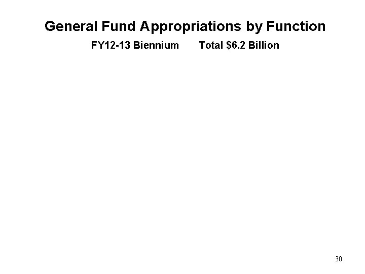 General Fund Appropriations by Function FY 12 -13 Biennium Total $6. 2 Billion 30