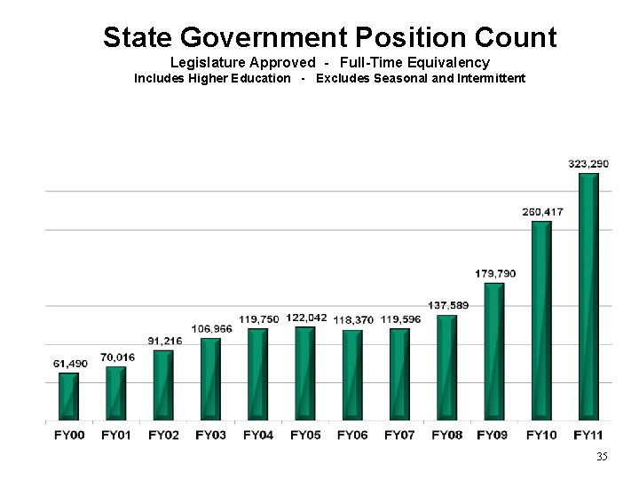 State Government Position Count Legislature Approved - Full-Time Equivalency Includes Higher Education - Excludes
