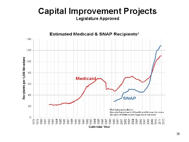 Capital Improvement Projects Legislature Approved 3636 