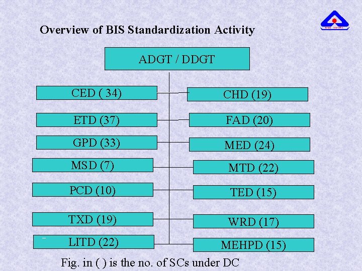 Overview of BIS Standardization Activity ADGT /DDGT ADGT/ CED ( 34) CHD (19) ETD