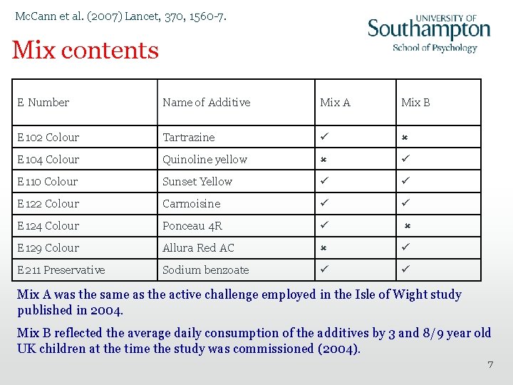 Mc. Cann et al. (2007) Lancet, 370, 1560 -7. Mix contents E Number Name