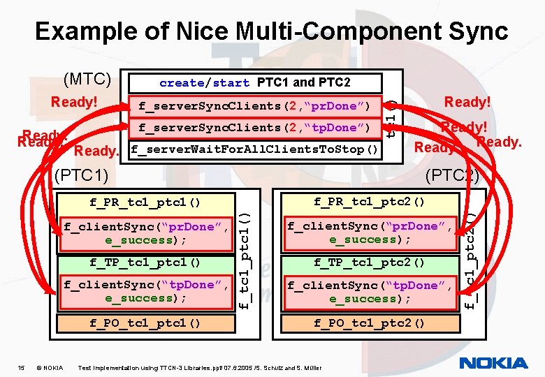 Example of Nice Multi-Component Sync Ready! f_server. Sync. Clients(2, “pr. Done”) f_server. Sync. Clients(2,
