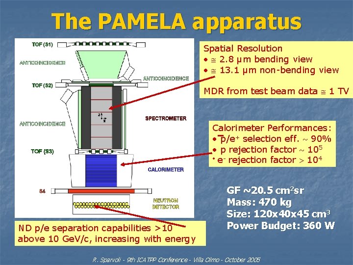 The PAMELA apparatus Spatial Resolution • 2. 8 μm bending view • 13. 1