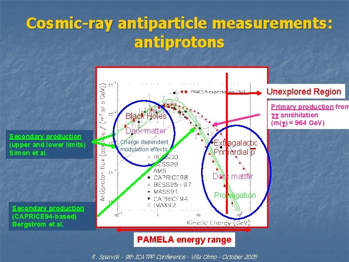 Cosmic-ray antiparticle measurements: antiprotons Unexplored Region Primary production from annihilation (m( ) = 964