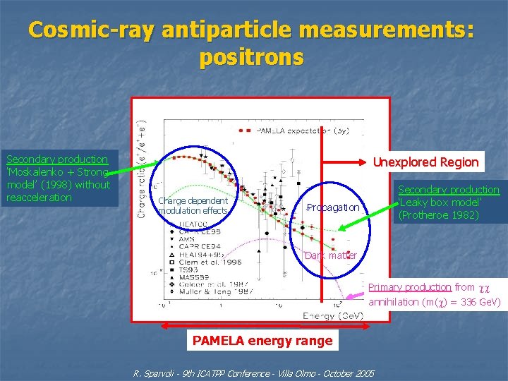 Cosmic-ray antiparticle measurements: positrons Secondary production ‘Moskalenko + Strong model’ (1998) without reacceleration Unexplored