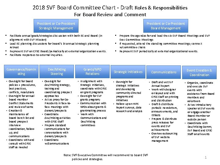 2018 Svf Board Committee Chart Draft Roles Responsibilities