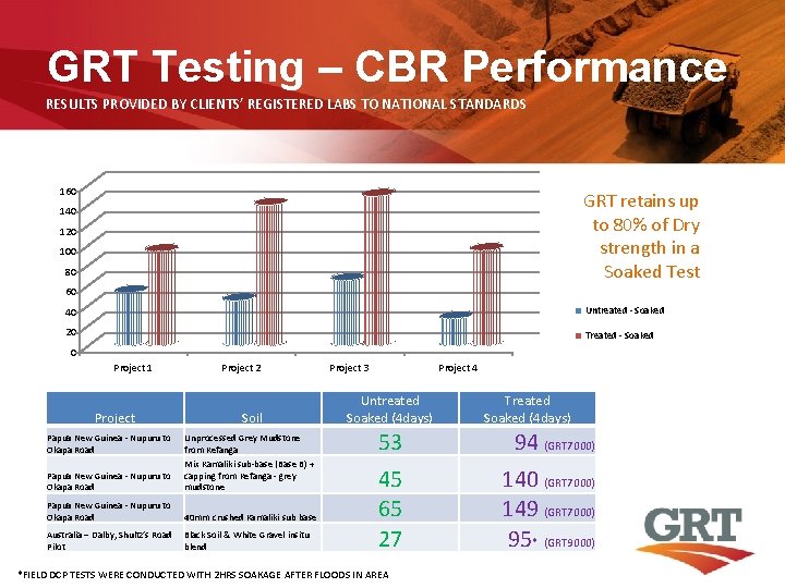 GRT Testing – CBR Performance RESULTS PROVIDED BY CLIENTS’ REGISTERED LABS TO NATIONAL STANDARDS