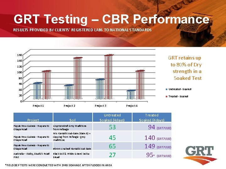 GRT Testing – CBR Performance RESULTS PROVIDED BY CLIENTS’ REGISTERED LABS TO NATIONAL STANDARDS