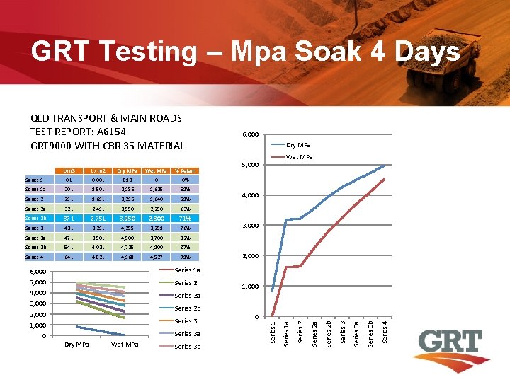 GRT Testing – Mpa Soak 4 Days 1. 50 L 3, 186 1, 625