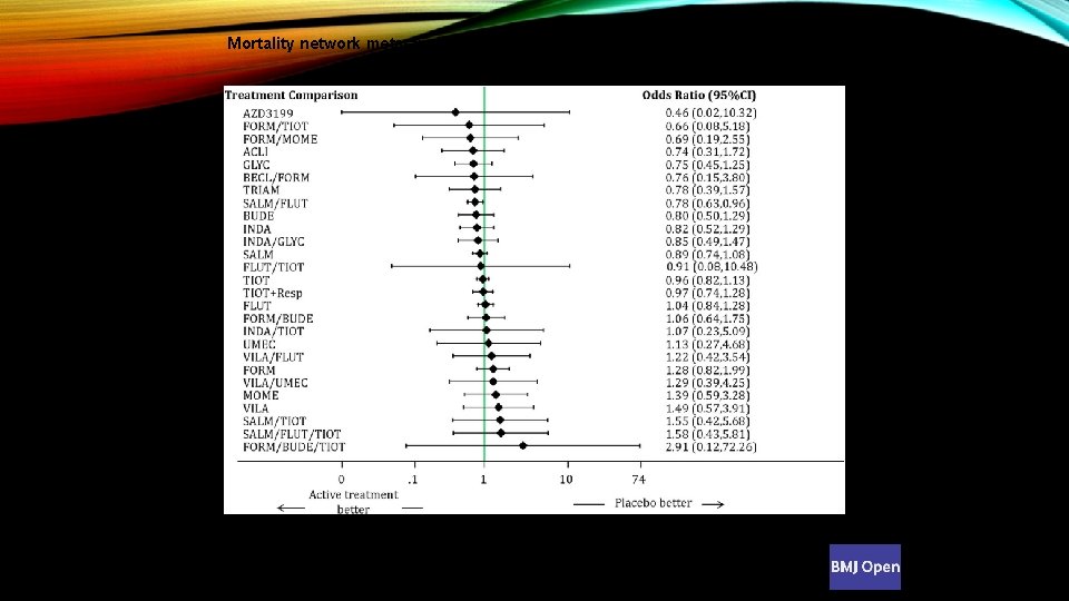 Mortality network meta-analysis forest plot for treatments compared to placebo. Andrea C Tricco et