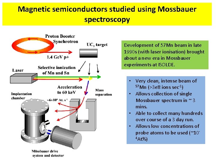 Magnetic semiconductors studied using Mossbauer spectroscopy Development of 57 Mn beam in late 1990