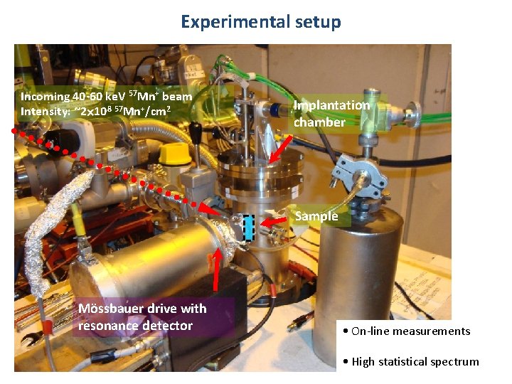 Experimental setup Incoming 40 -60 ke. V 57 Mn+ beam Intensity: ~2 108 57