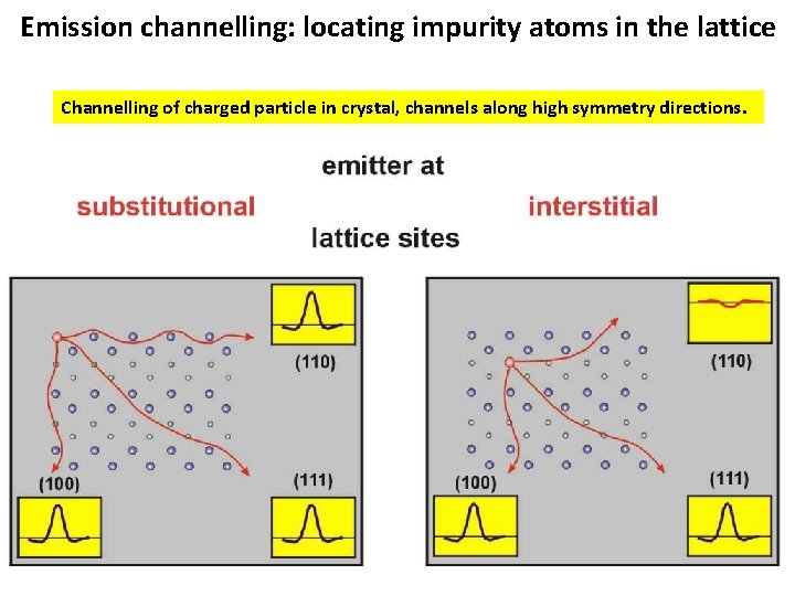 Emission channelling: locating impurity atoms in the lattice Channelling of charged particle in crystal,