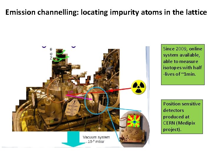 Emission channelling: locating impurity atoms in the lattice Since 2009, online system available, able