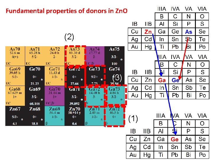 Fundamental properties of donors in Zn. O (2) (1) (3) (1) 