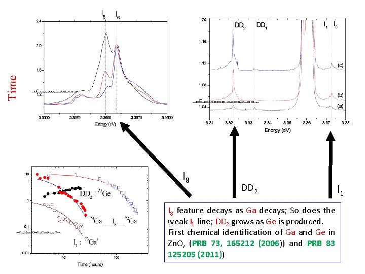 Time I 8 DD 2 I 8 feature decays as Ga decays; So does